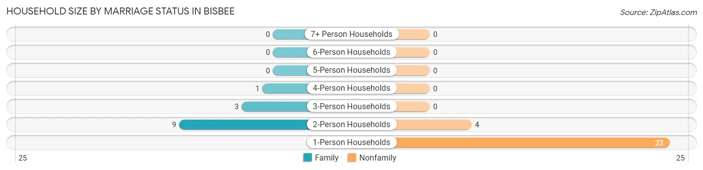 Household Size by Marriage Status in Bisbee