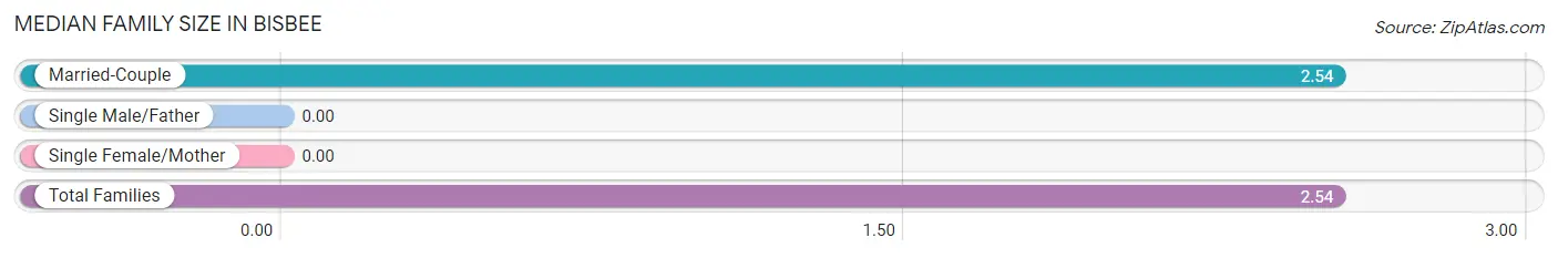 Median Family Size in Bisbee