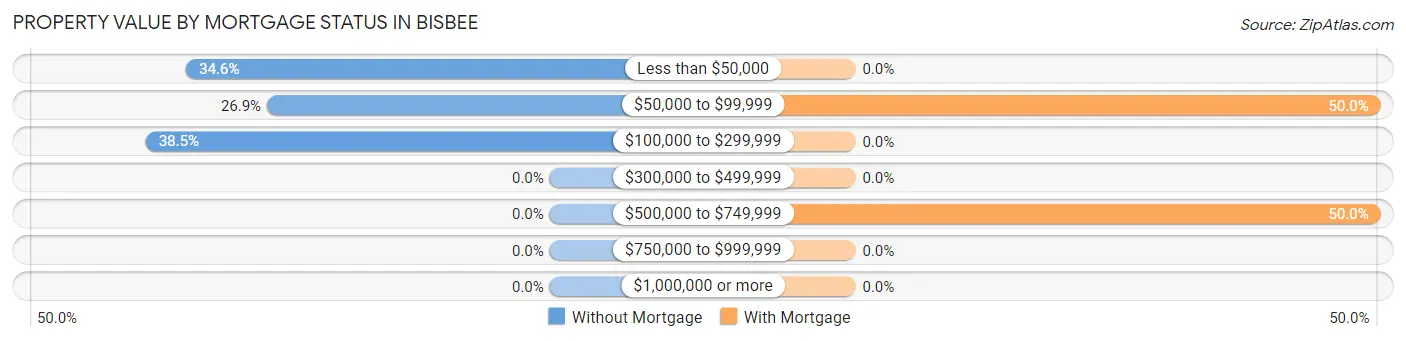 Property Value by Mortgage Status in Bisbee
