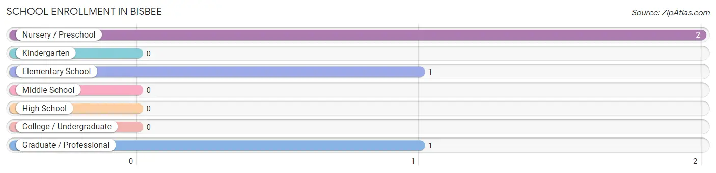 School Enrollment in Bisbee