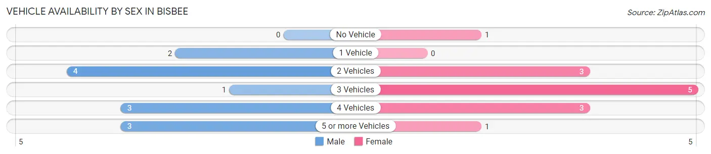 Vehicle Availability by Sex in Bisbee