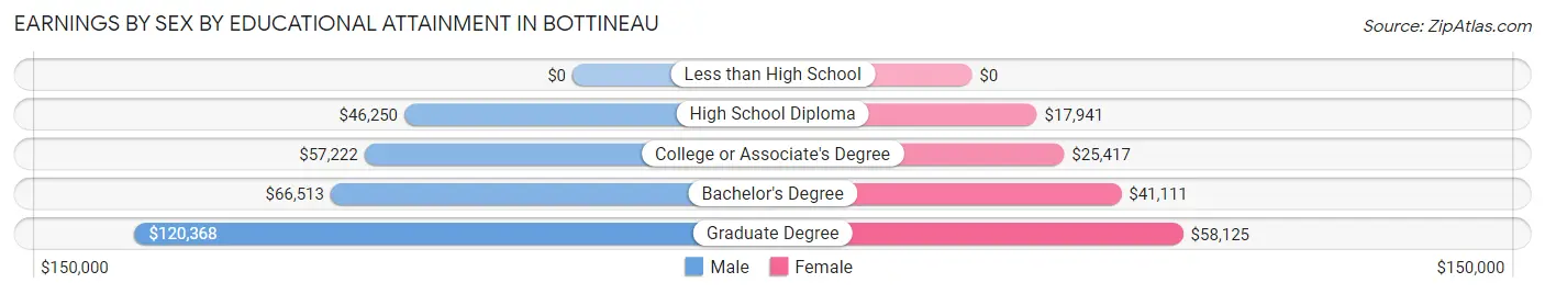 Earnings by Sex by Educational Attainment in Bottineau