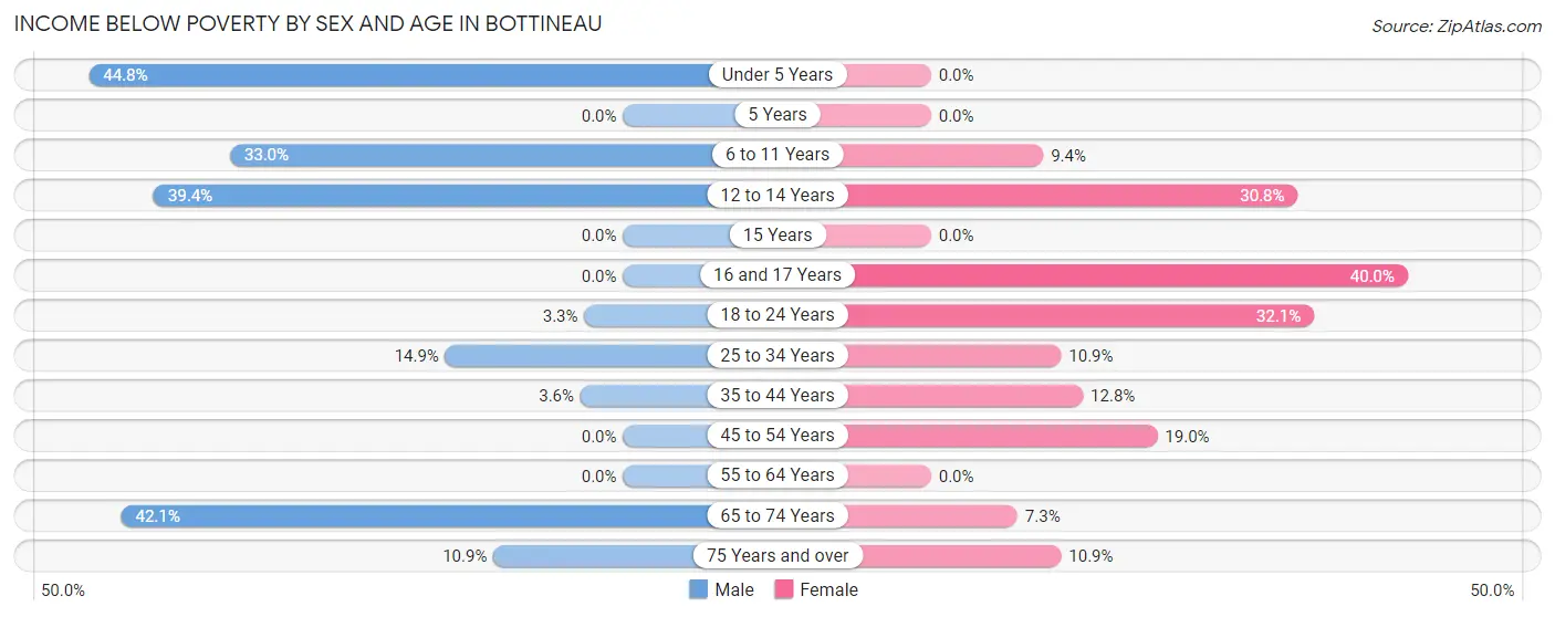 Income Below Poverty by Sex and Age in Bottineau