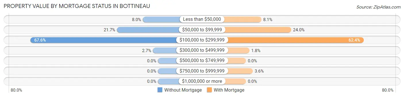 Property Value by Mortgage Status in Bottineau