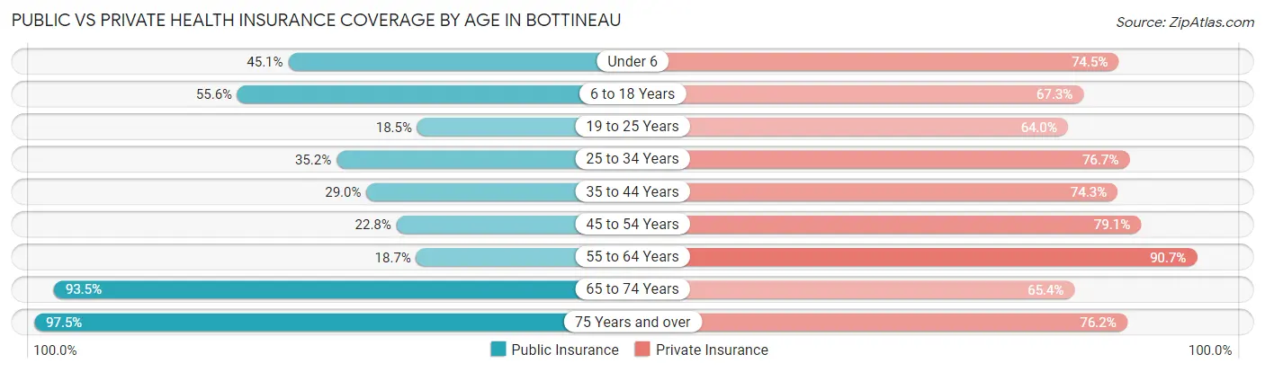 Public vs Private Health Insurance Coverage by Age in Bottineau