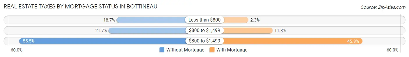 Real Estate Taxes by Mortgage Status in Bottineau