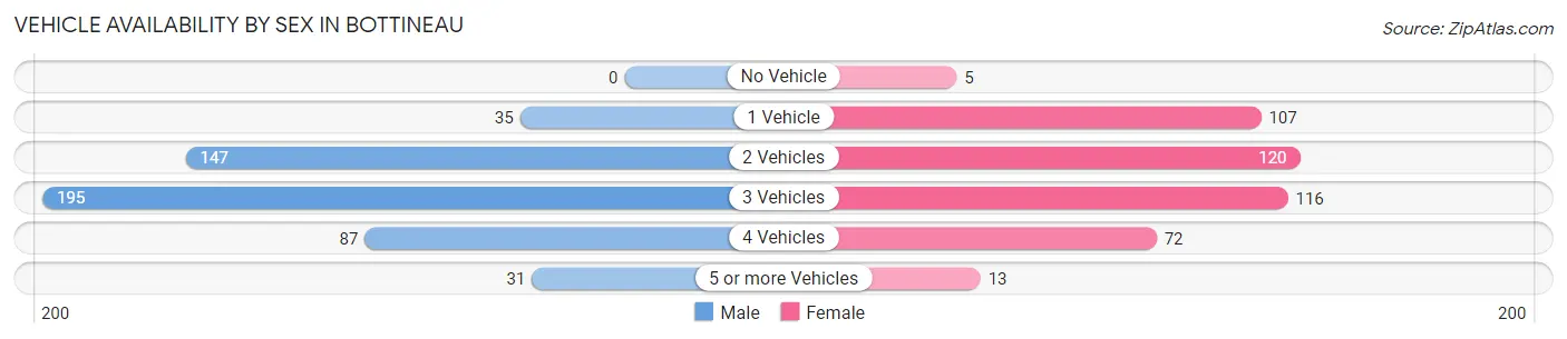 Vehicle Availability by Sex in Bottineau