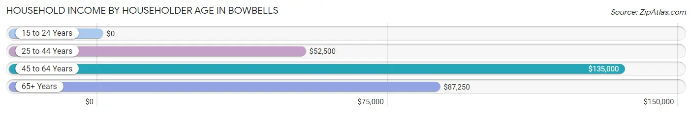 Household Income by Householder Age in Bowbells