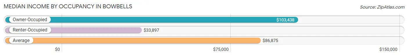 Median Income by Occupancy in Bowbells