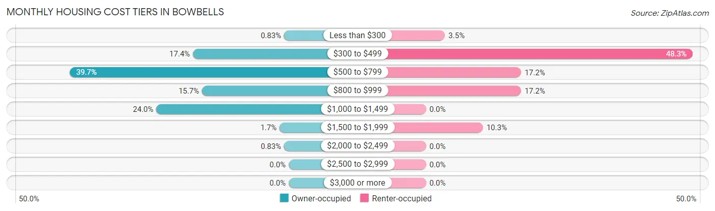 Monthly Housing Cost Tiers in Bowbells