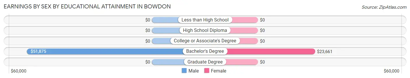 Earnings by Sex by Educational Attainment in Bowdon