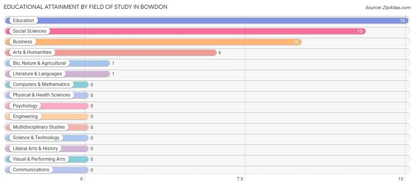 Educational Attainment by Field of Study in Bowdon