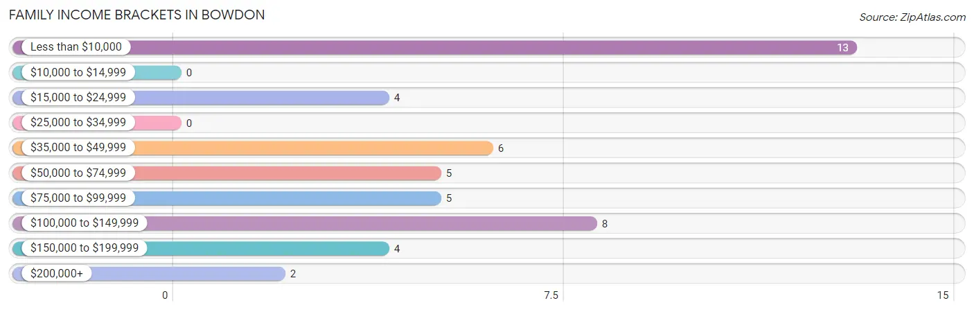 Family Income Brackets in Bowdon