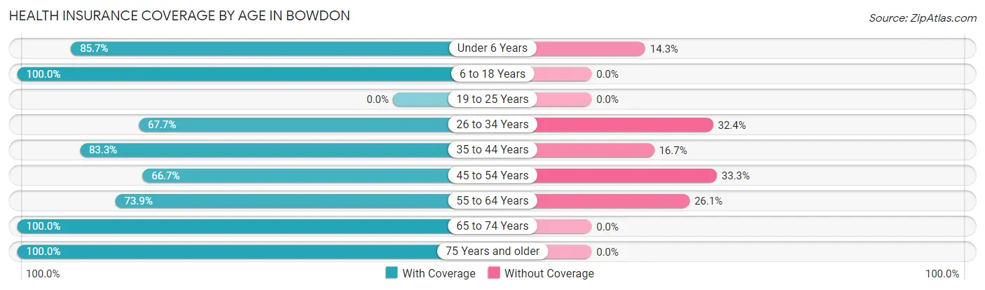 Health Insurance Coverage by Age in Bowdon