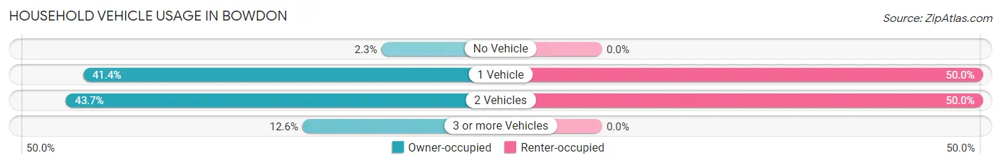 Household Vehicle Usage in Bowdon