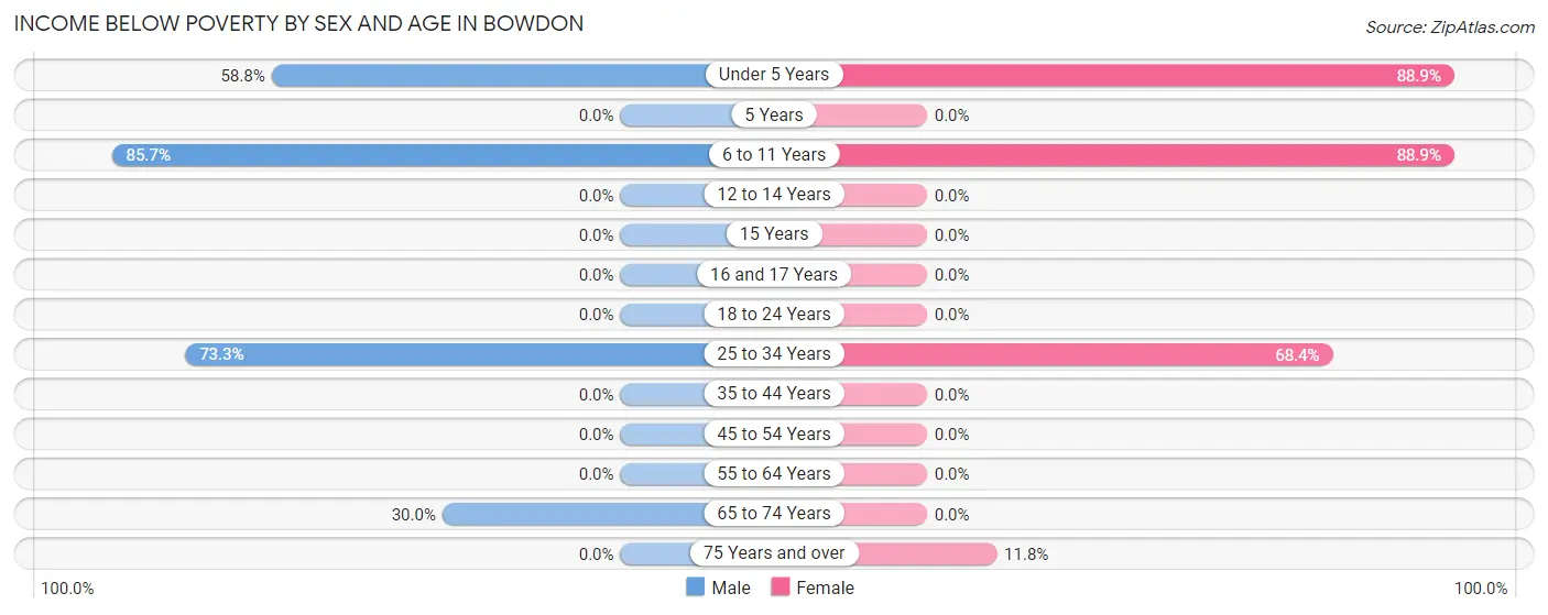 Income Below Poverty by Sex and Age in Bowdon