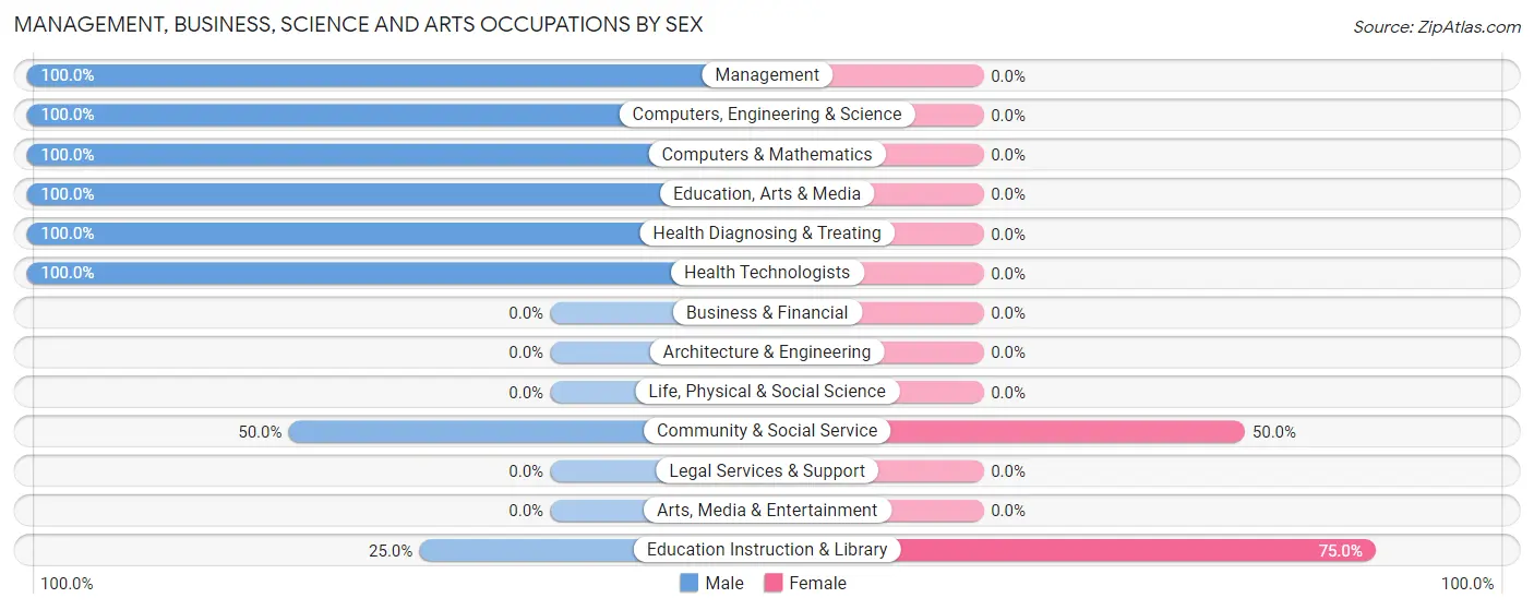 Management, Business, Science and Arts Occupations by Sex in Bowdon