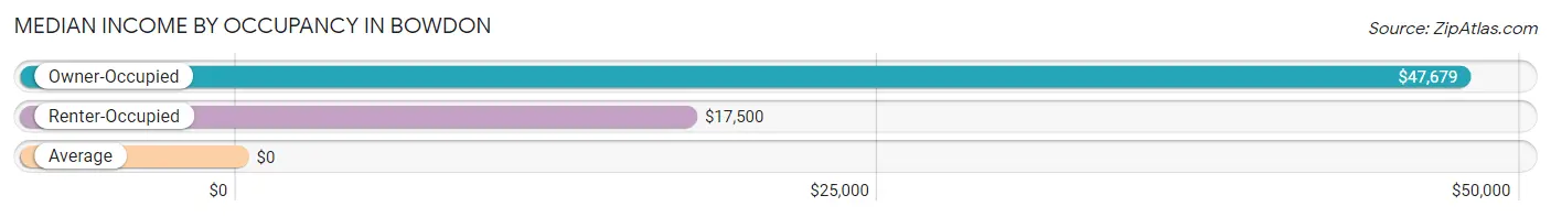 Median Income by Occupancy in Bowdon