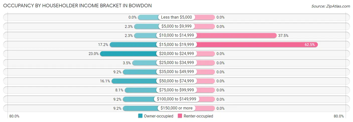 Occupancy by Householder Income Bracket in Bowdon