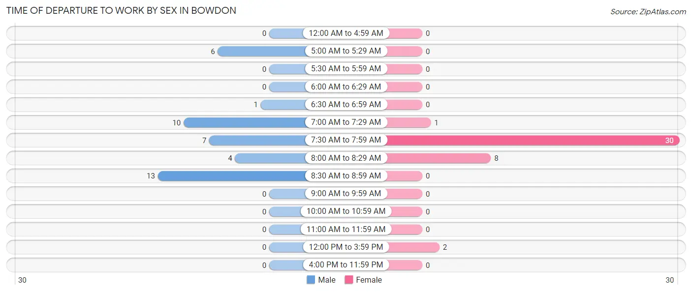 Time of Departure to Work by Sex in Bowdon