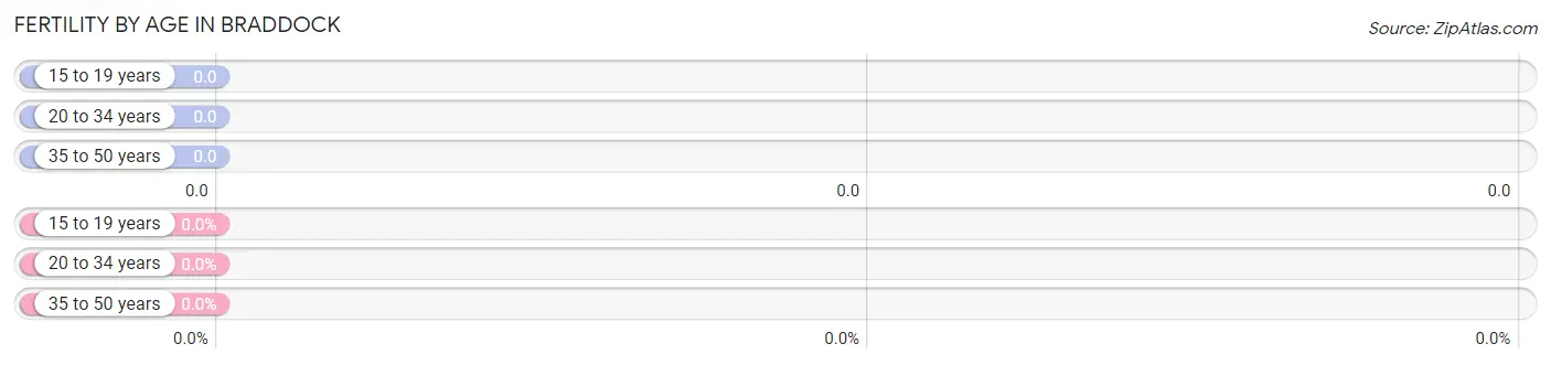 Female Fertility by Age in Braddock