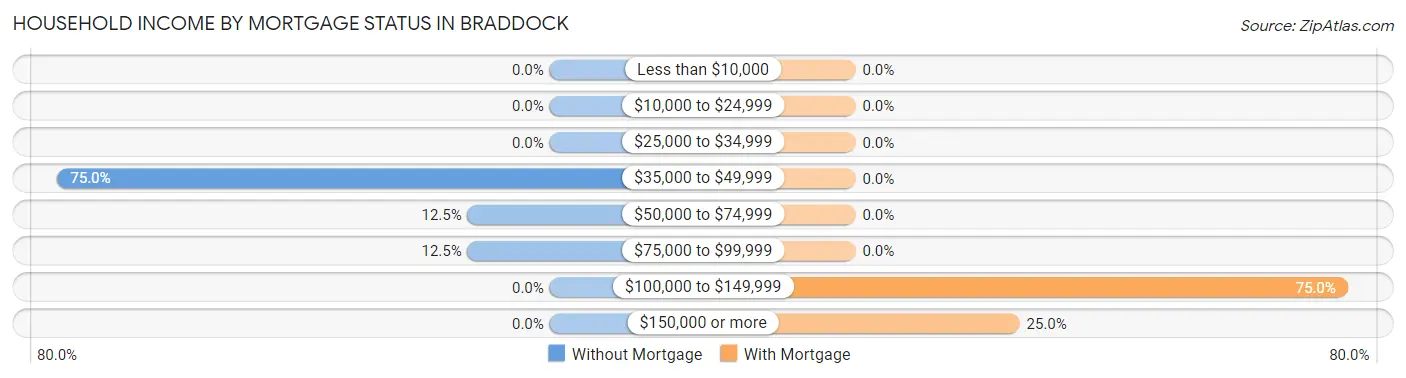Household Income by Mortgage Status in Braddock