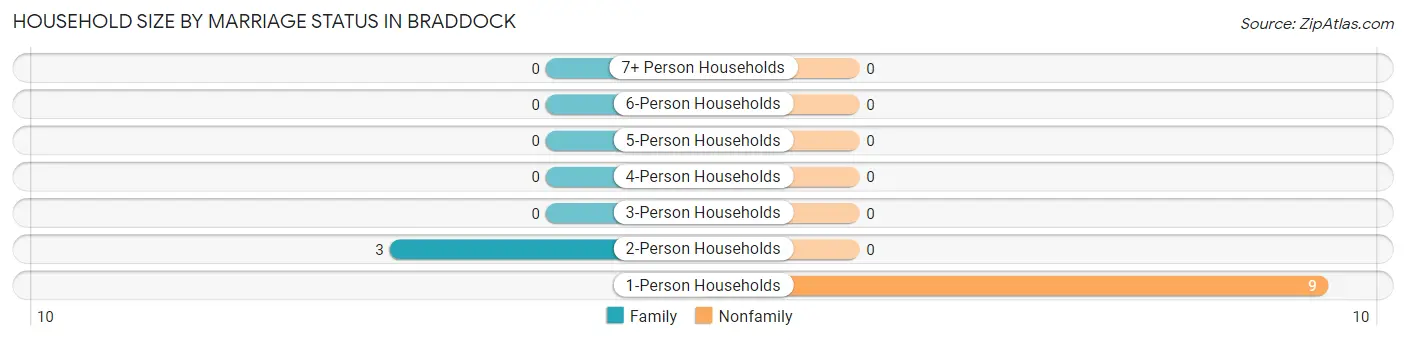 Household Size by Marriage Status in Braddock