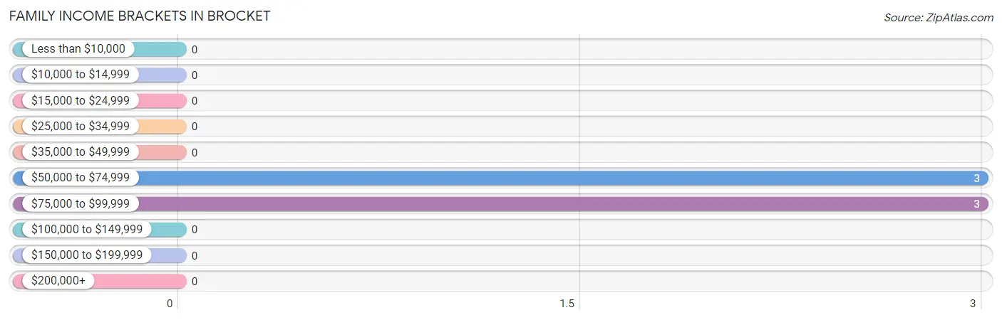 Family Income Brackets in Brocket