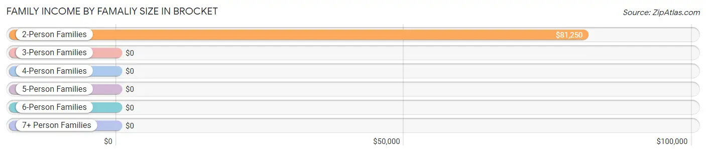 Family Income by Famaliy Size in Brocket