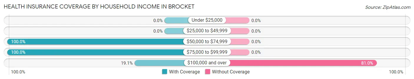 Health Insurance Coverage by Household Income in Brocket