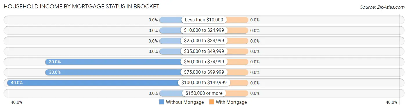 Household Income by Mortgage Status in Brocket