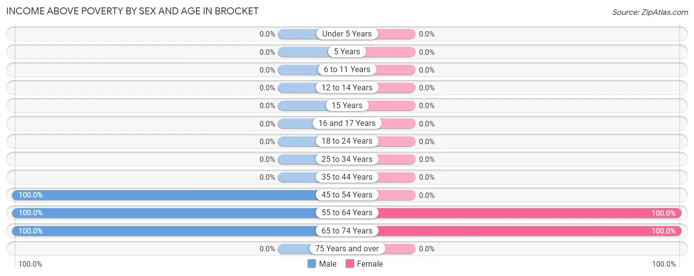 Income Above Poverty by Sex and Age in Brocket
