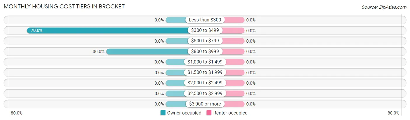 Monthly Housing Cost Tiers in Brocket