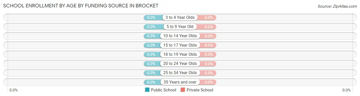 School Enrollment by Age by Funding Source in Brocket