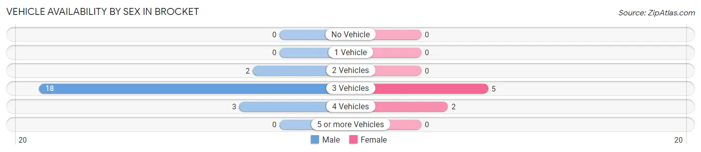 Vehicle Availability by Sex in Brocket