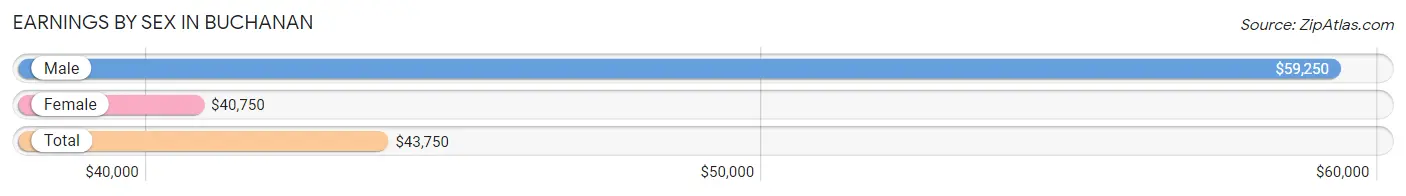 Earnings by Sex in Buchanan