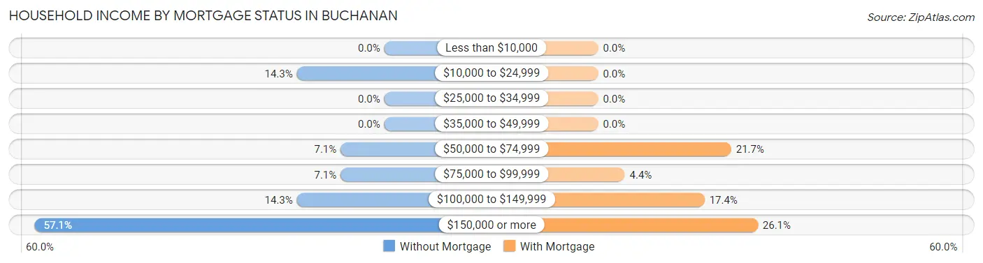 Household Income by Mortgage Status in Buchanan