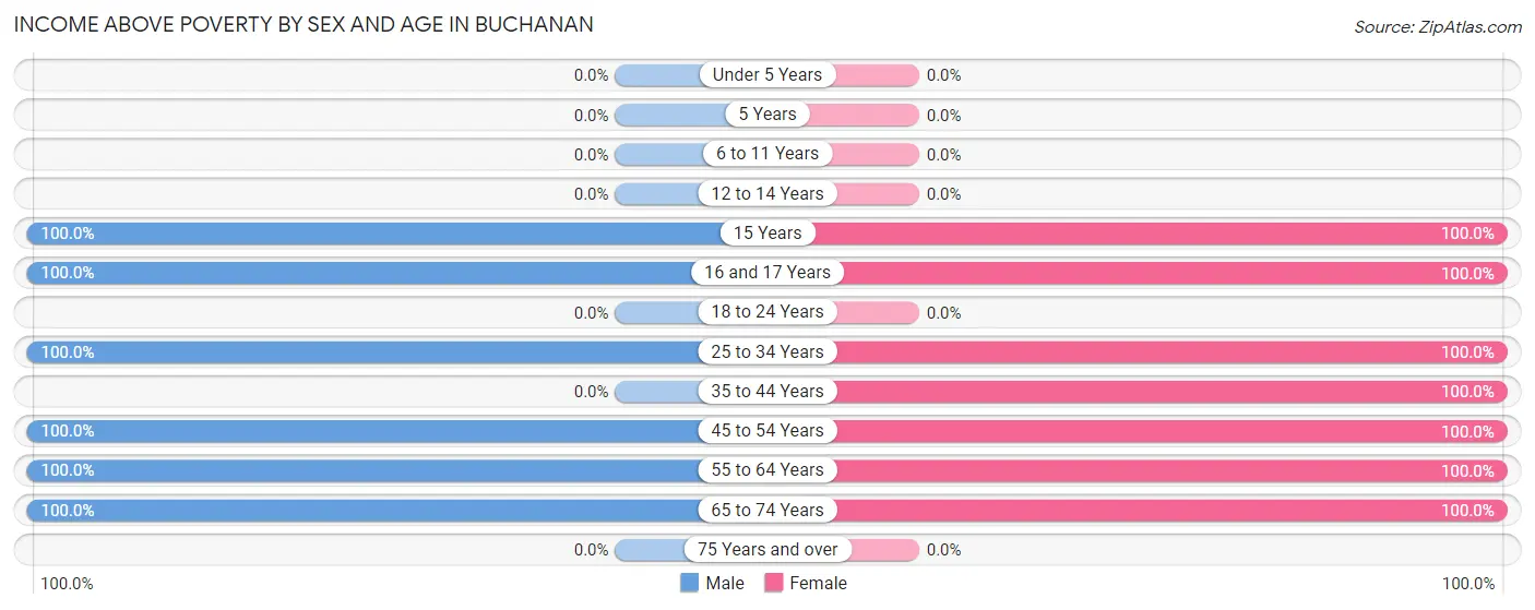 Income Above Poverty by Sex and Age in Buchanan