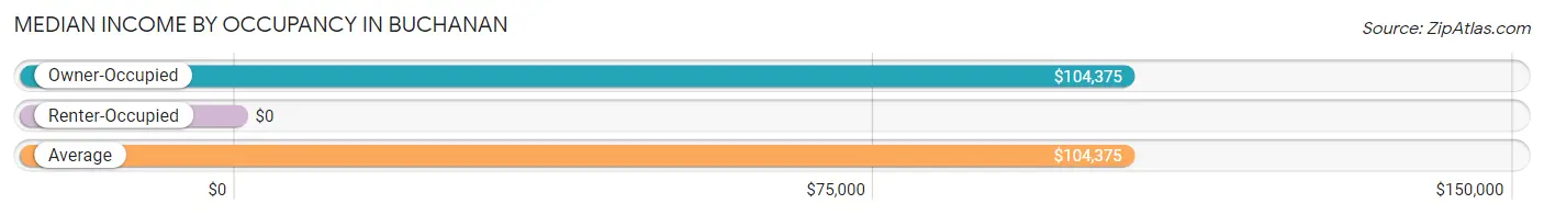 Median Income by Occupancy in Buchanan