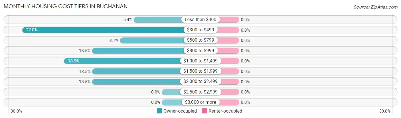 Monthly Housing Cost Tiers in Buchanan