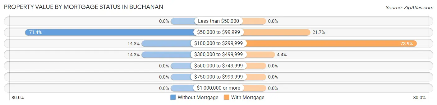 Property Value by Mortgage Status in Buchanan