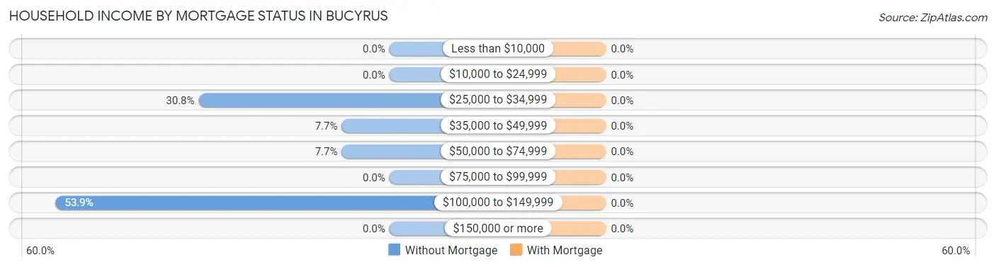 Household Income by Mortgage Status in Bucyrus