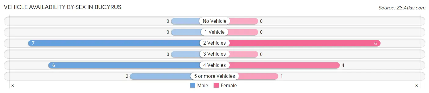 Vehicle Availability by Sex in Bucyrus