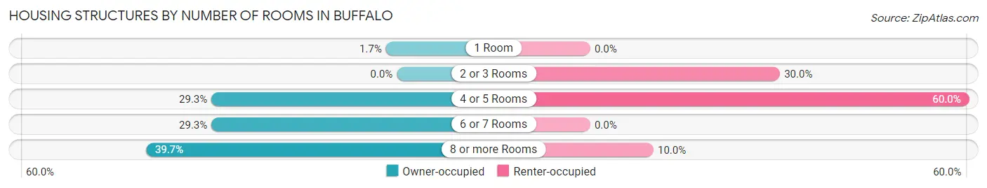 Housing Structures by Number of Rooms in Buffalo
