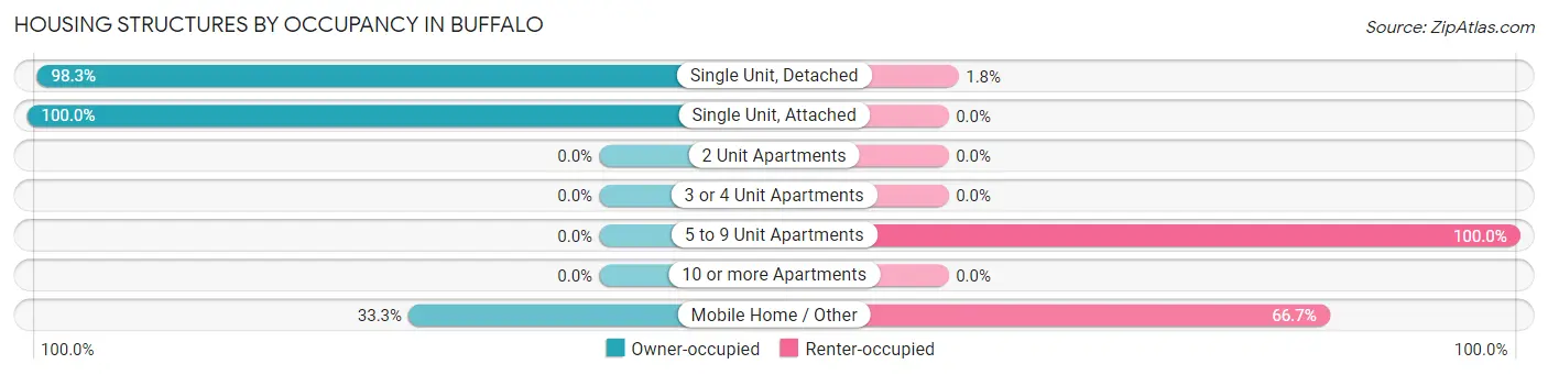 Housing Structures by Occupancy in Buffalo
