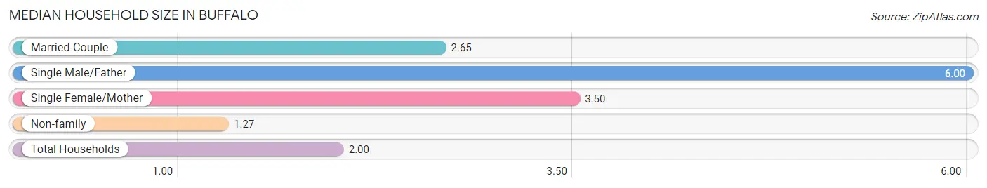 Median Household Size in Buffalo