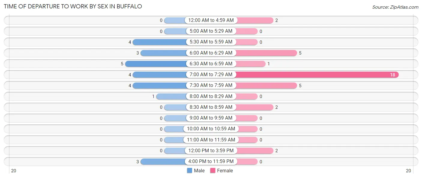 Time of Departure to Work by Sex in Buffalo