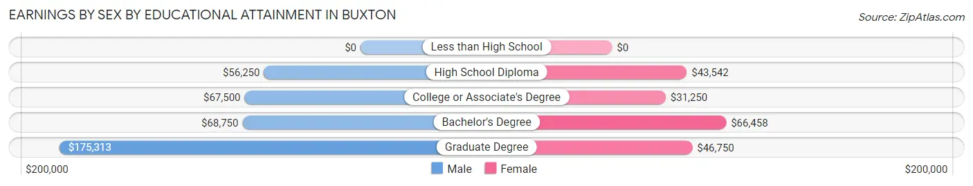 Earnings by Sex by Educational Attainment in Buxton