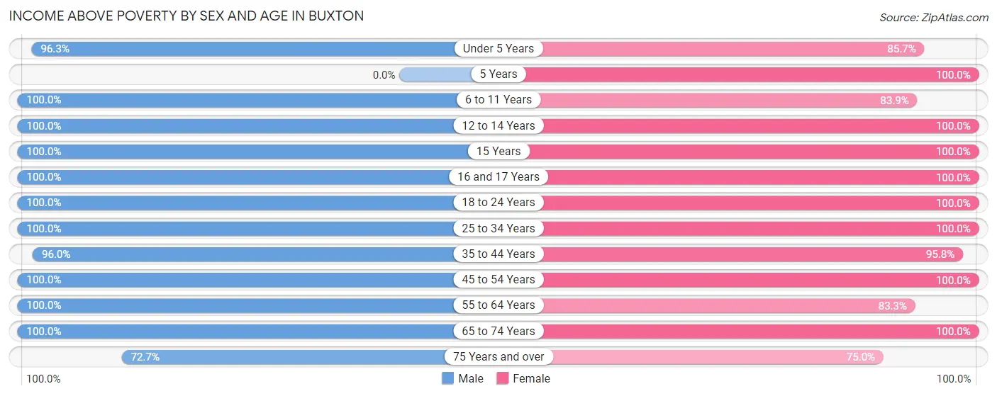 Income Above Poverty by Sex and Age in Buxton