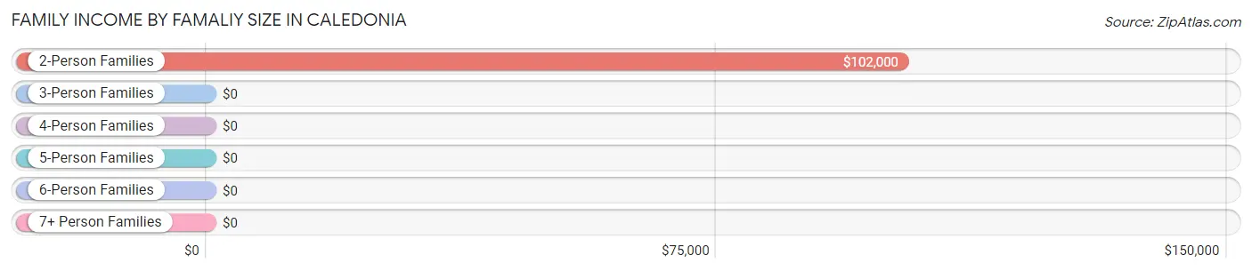 Family Income by Famaliy Size in Caledonia